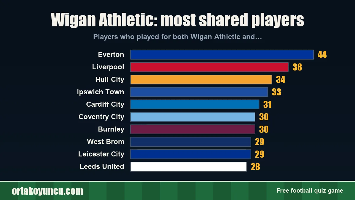 Wigan Athletic: which clubs share players with it?