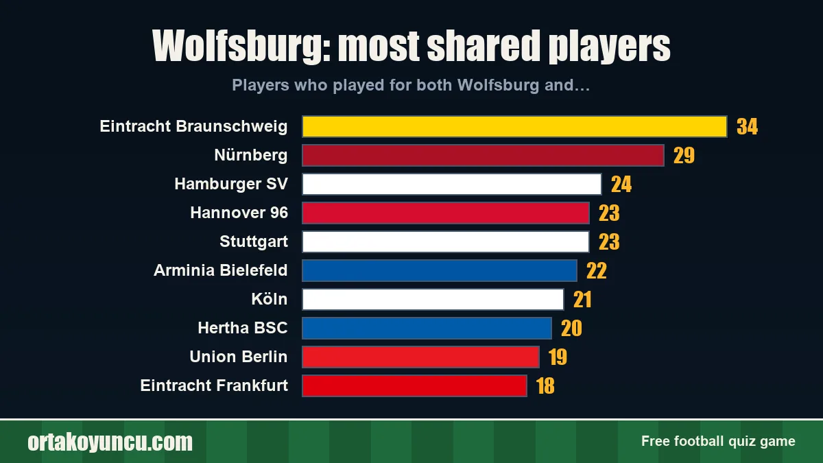 Wolfsburg: which clubs share players with it?