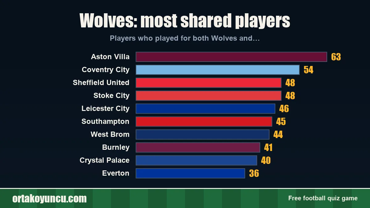 Wolves: which clubs share players with it?