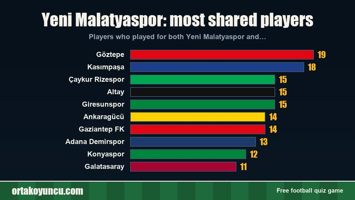 Yeni Malatyaspor: which clubs share players with it?