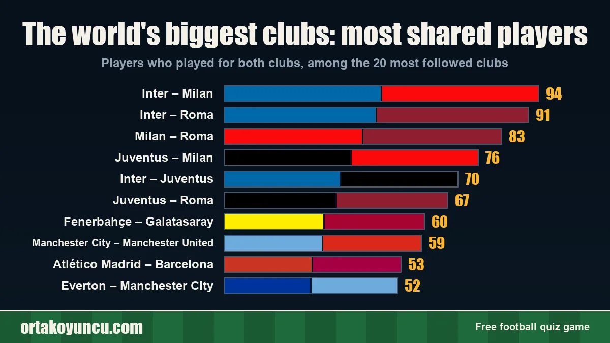 The world's biggest clubs: pairs with the most shared players