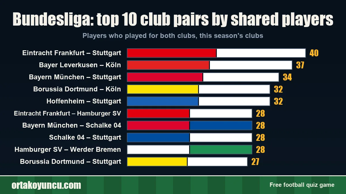 Bundesliga: club pairs with the most shared players