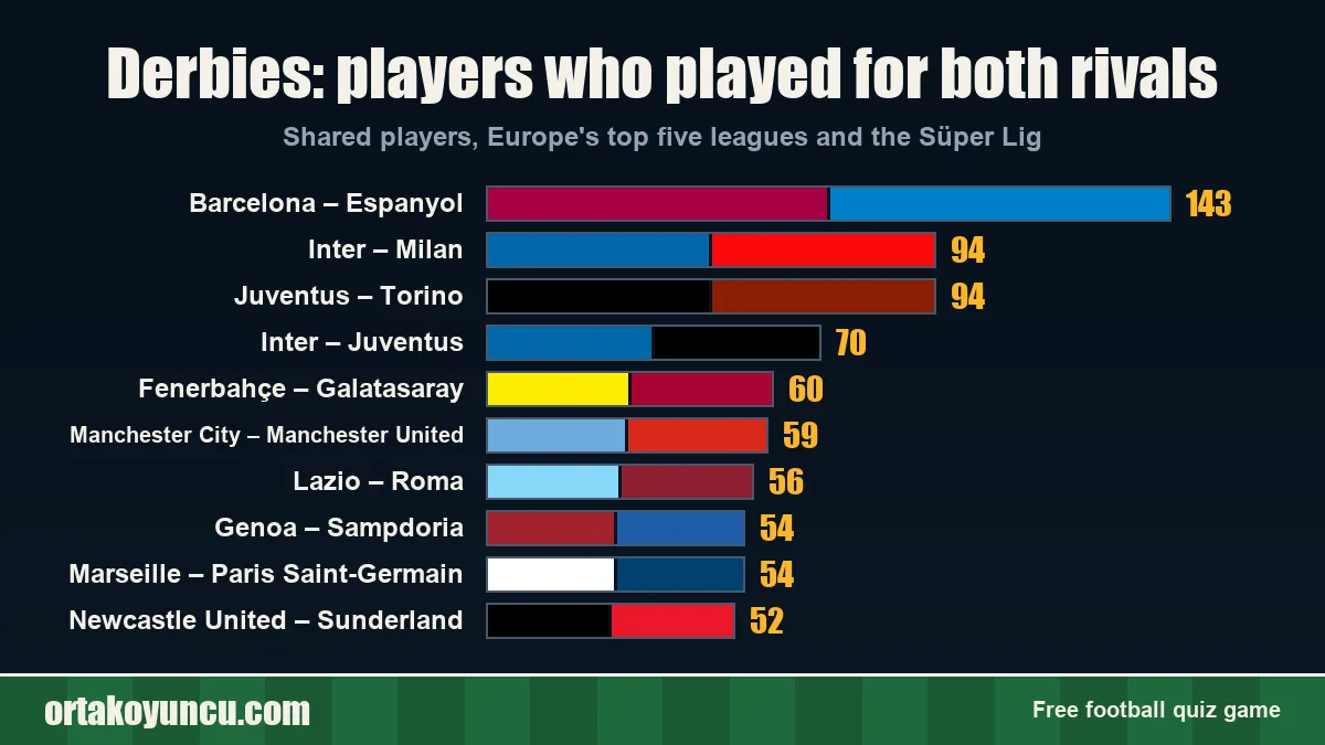 Derbies: players who played on both sides