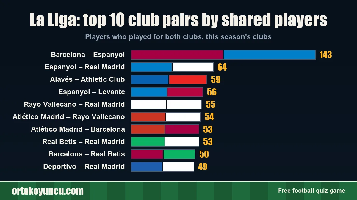 La Liga: club pairs with the most shared players