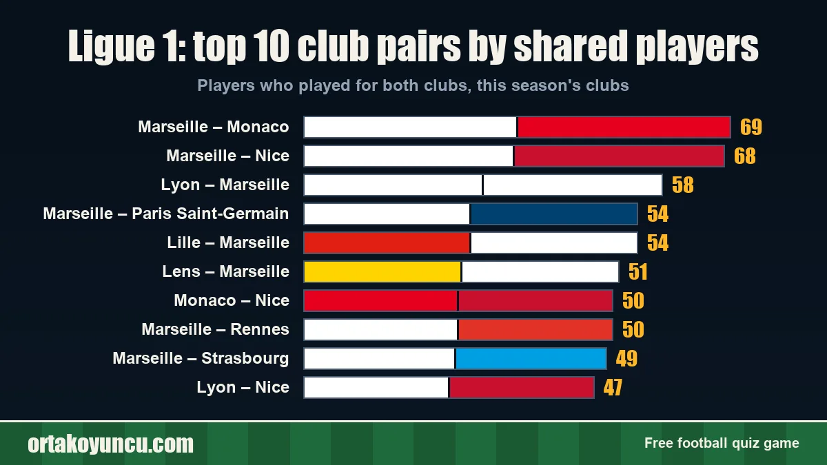 Ligue 1: club pairs with the most shared players