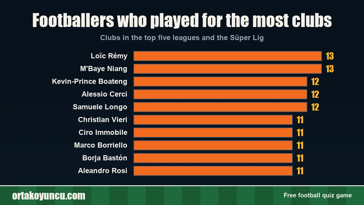 Footballers who played for the most clubs