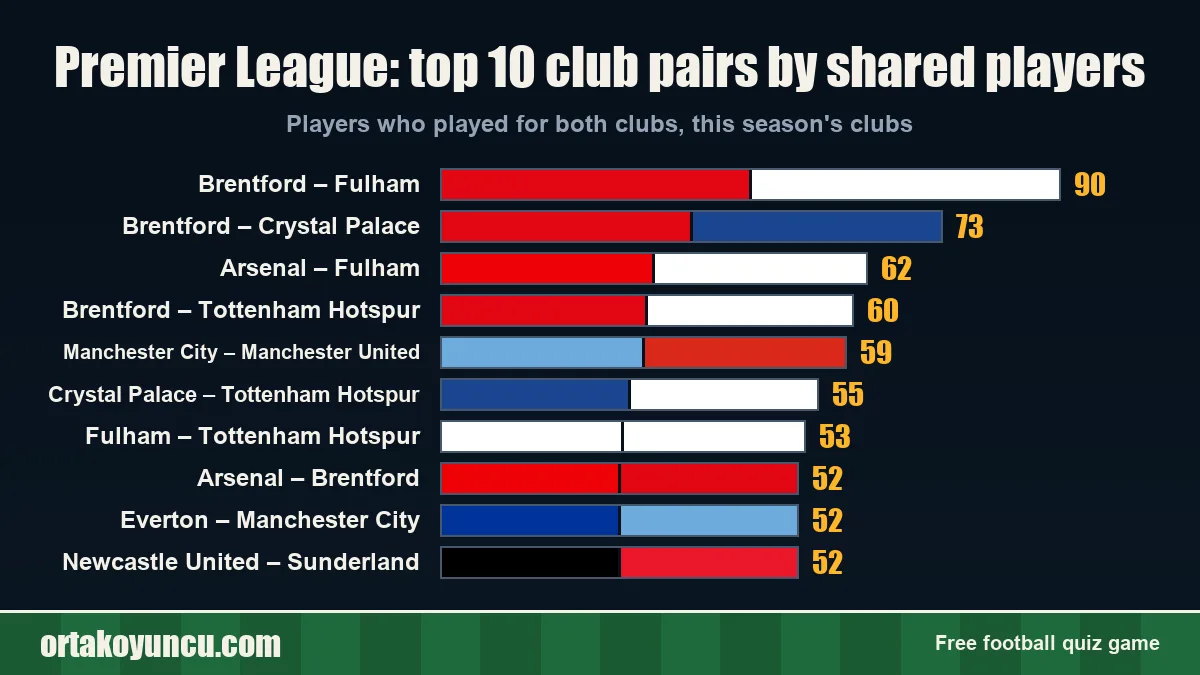 Premier League: club pairs with the most shared players