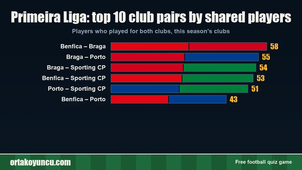 Primeira Liga: which clubs have shared the most players?