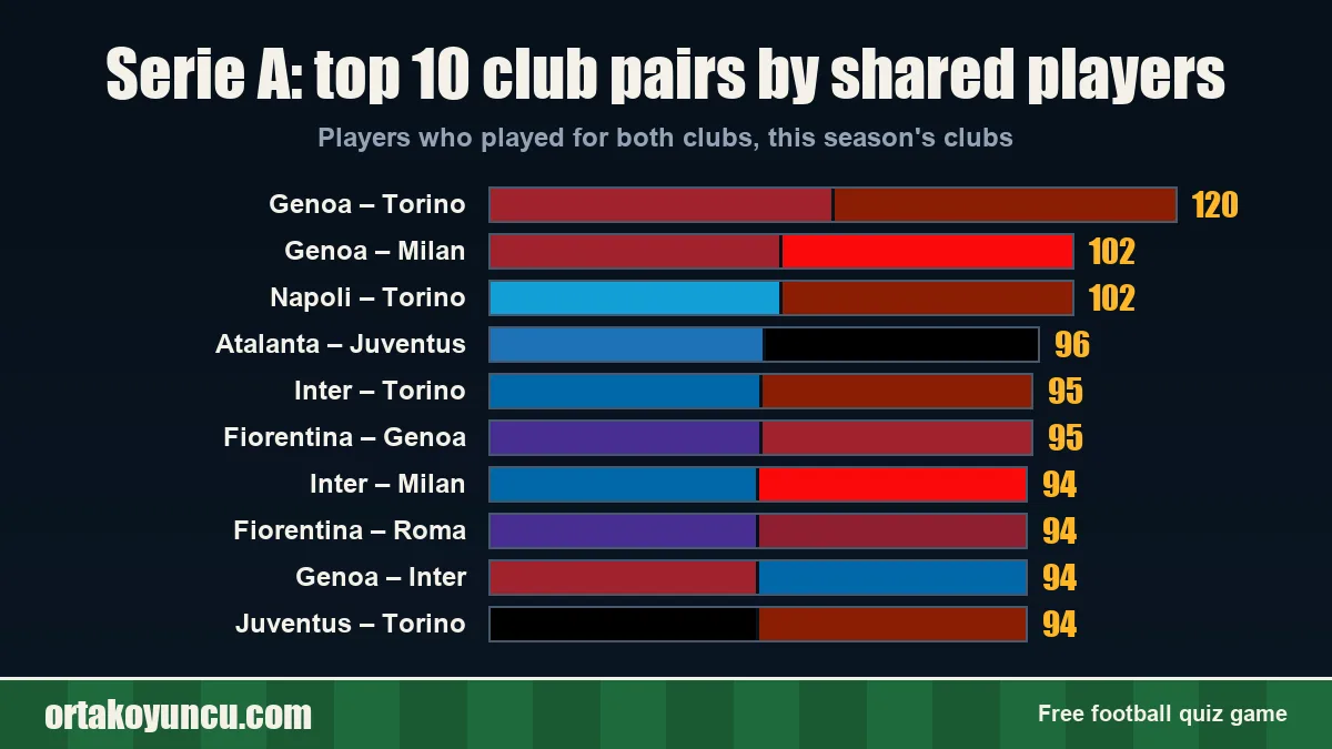 Serie A: club pairs with the most shared players