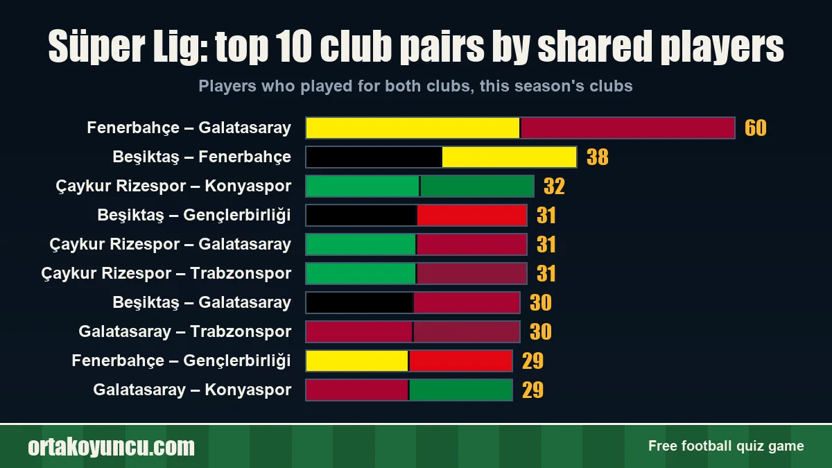 Süper Lig: club pairs with the most shared players
