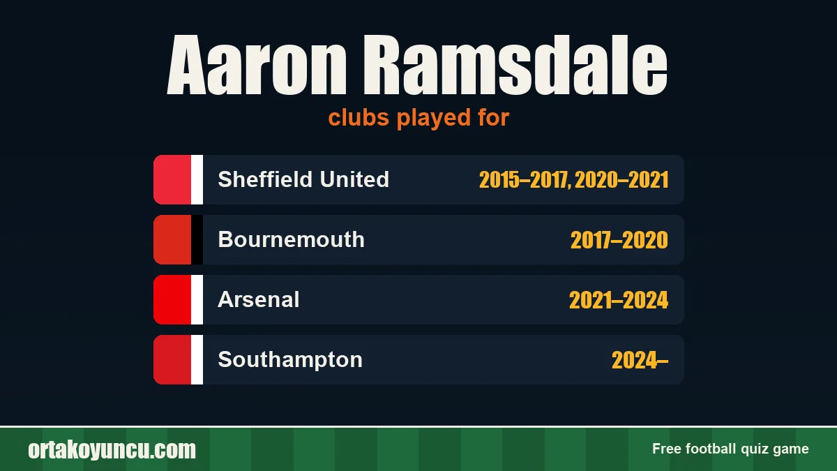 Aaron Ramsdale: clubs and years