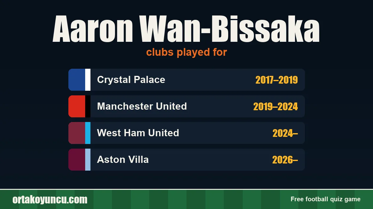 Aaron Wan-Bissaka: clubs and years