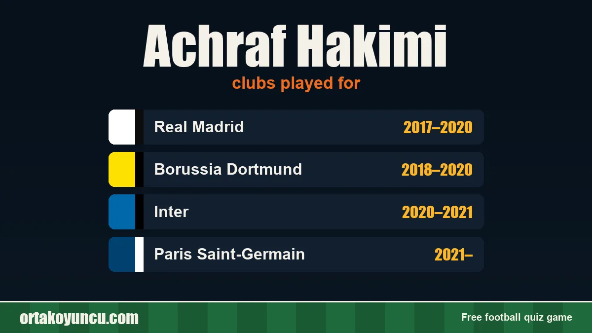 Achraf Hakimi: clubs and years