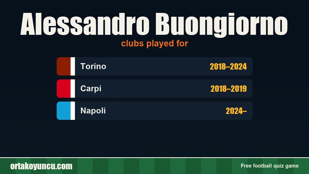 Alessandro Buongiorno: clubs and years
