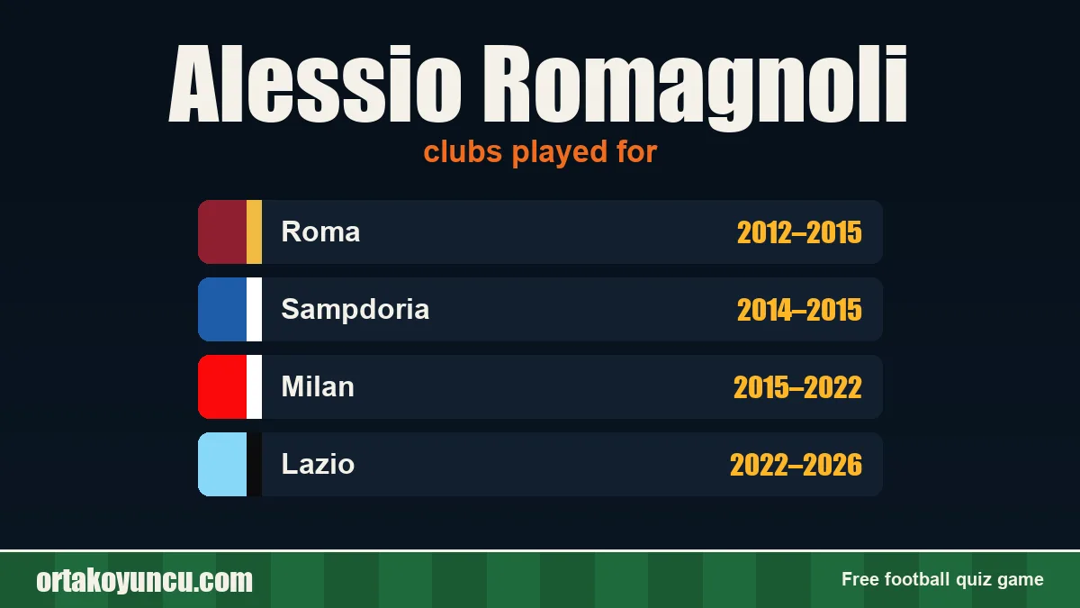 Alessio Romagnoli: clubs and years