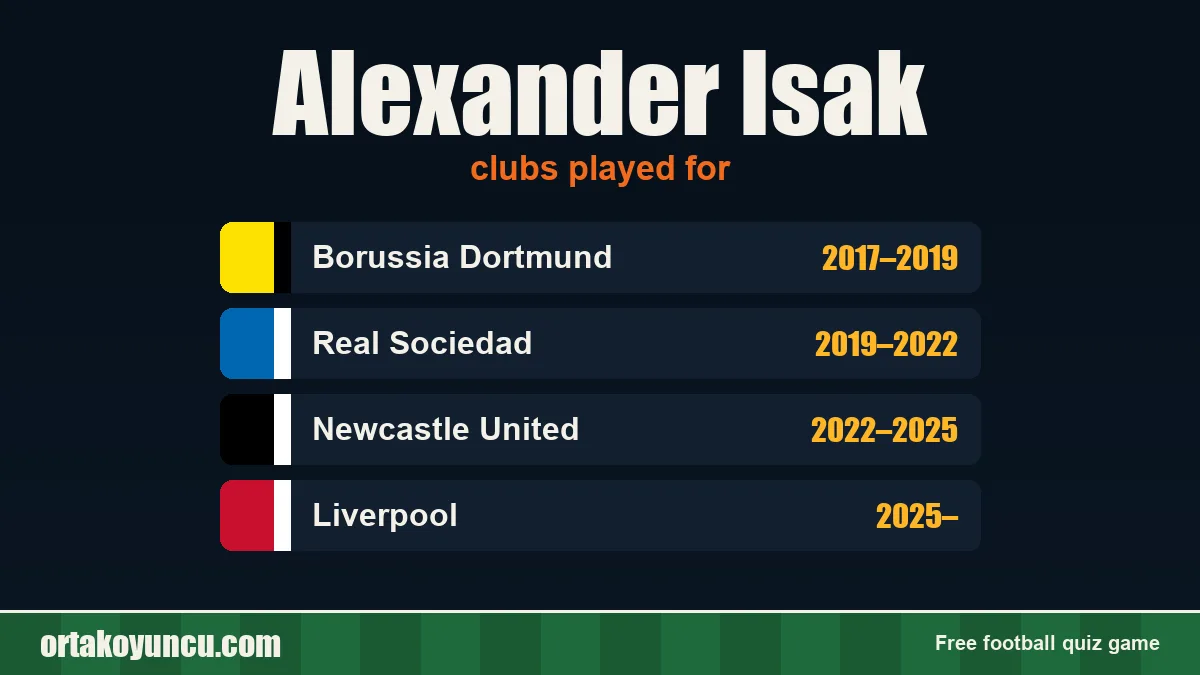 Alexander Isak: clubs and years