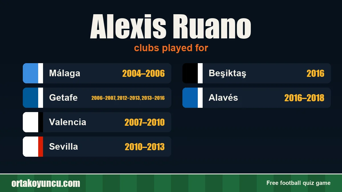 Alexis Ruano: clubs and years