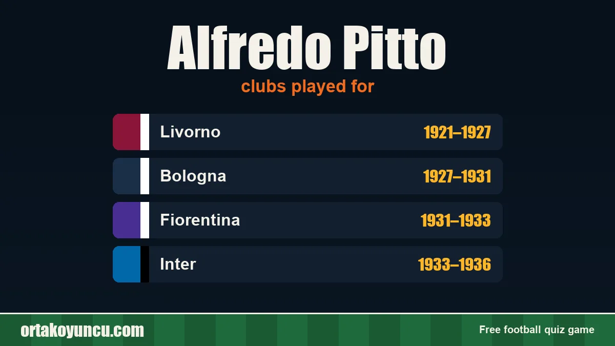Alfredo Pitto: clubs and years