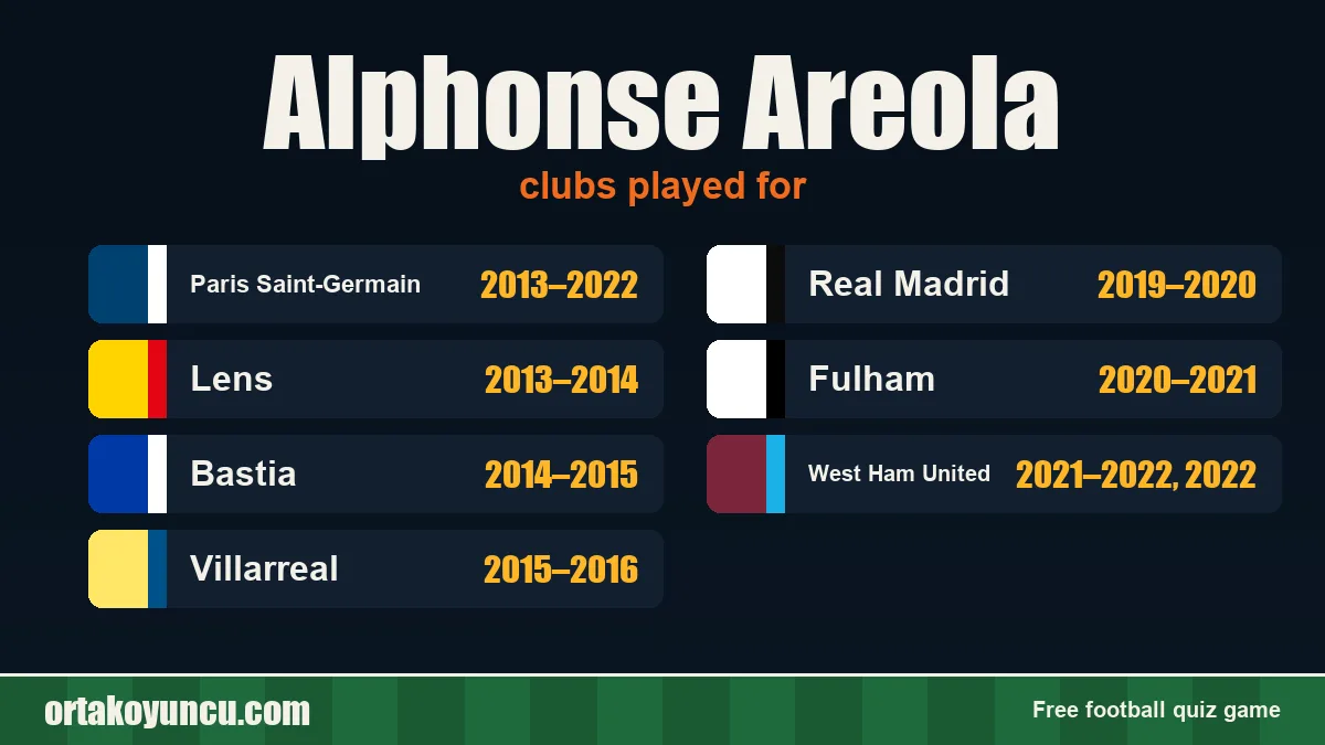 Alphonse Areola: clubs and years