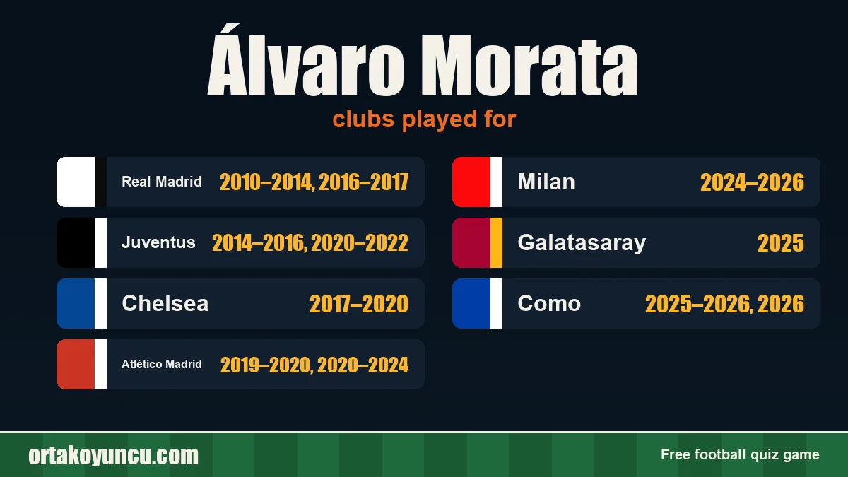 Álvaro Morata: clubs and years