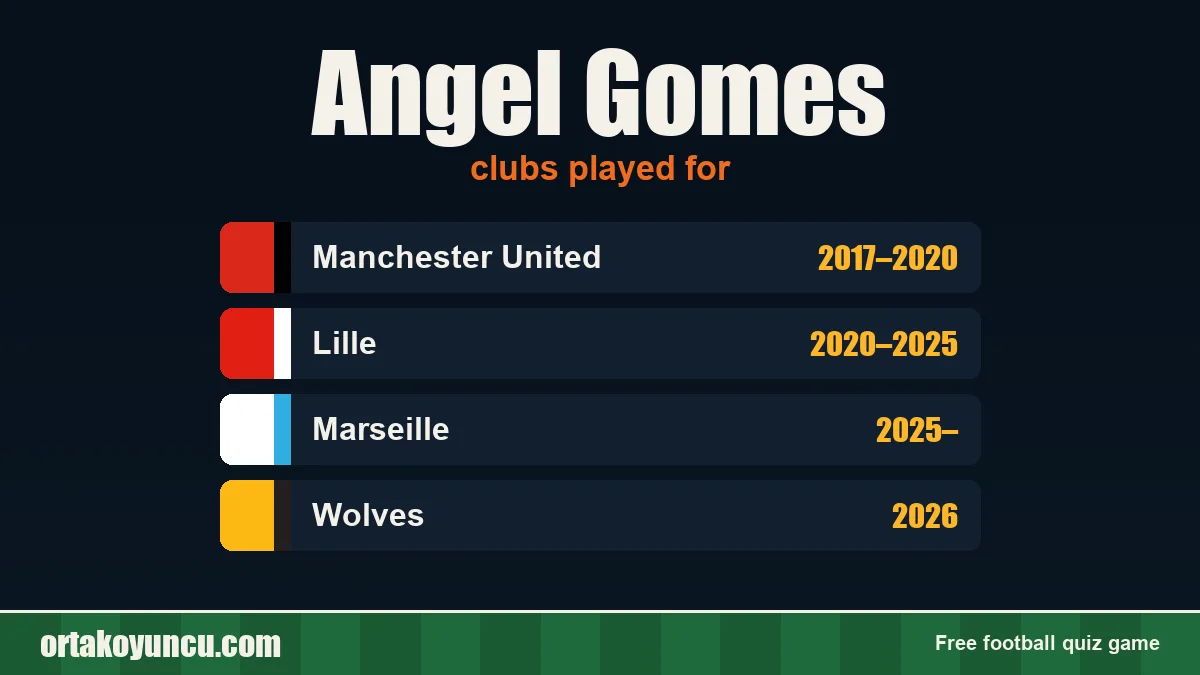Angel Gomes: clubs and years