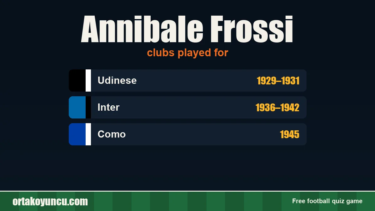Annibale Frossi: clubs and years