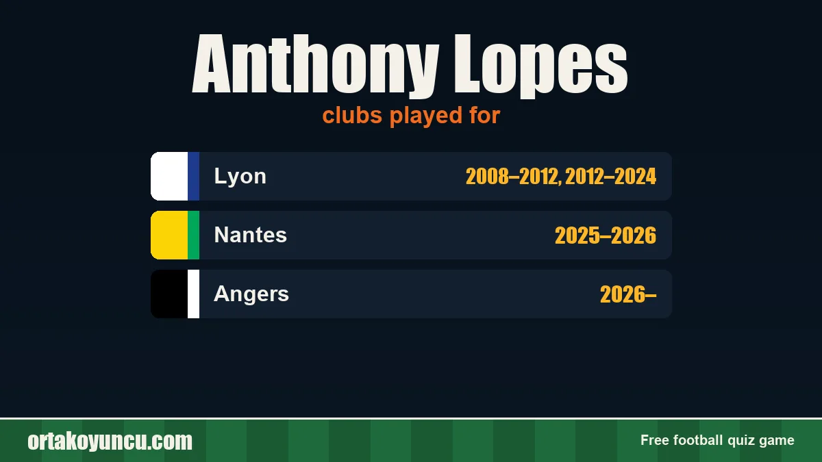 Anthony Lopes: clubs and years