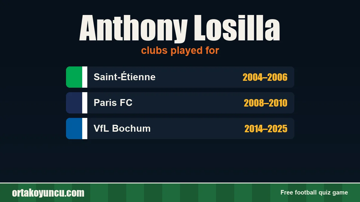 Anthony Losilla: clubs and years