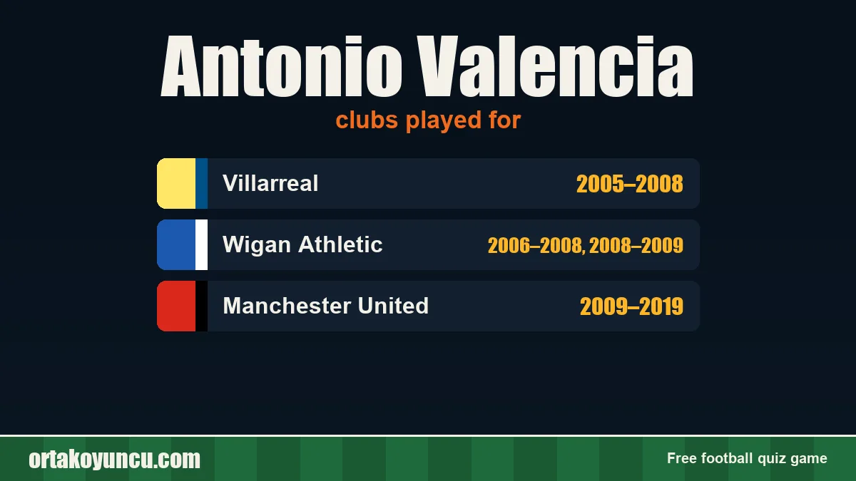 Antonio Valencia: clubs and years