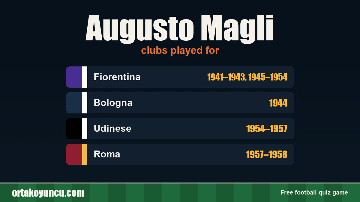 Augusto Magli: clubs and years
