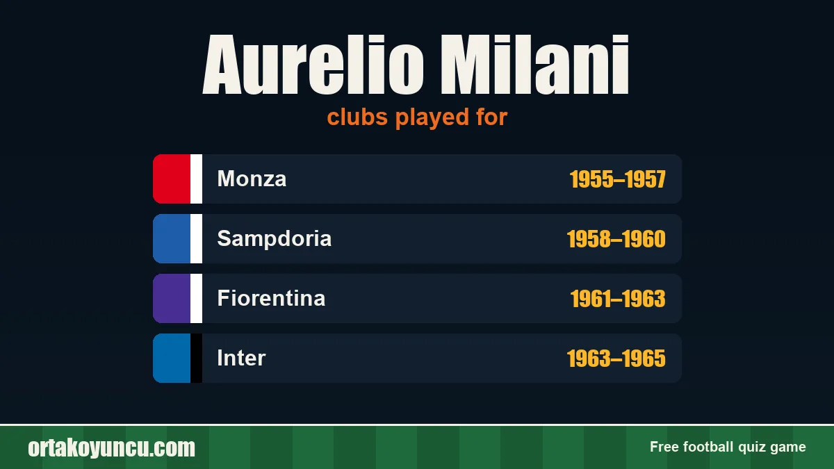 Aurelio Milani: clubs and years