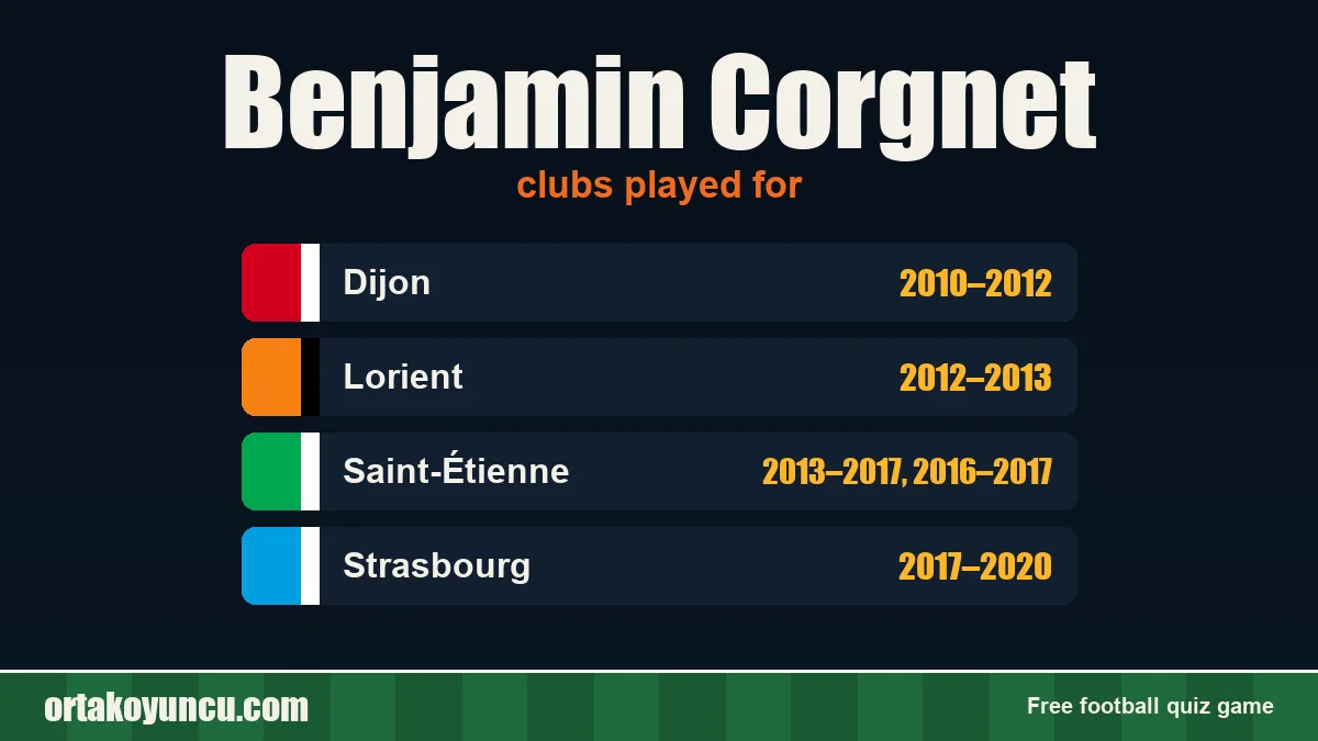 Benjamin Corgnet: clubs and years