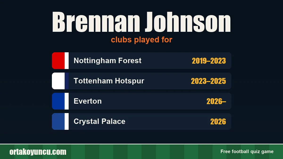Brennan Johnson: clubs and years
