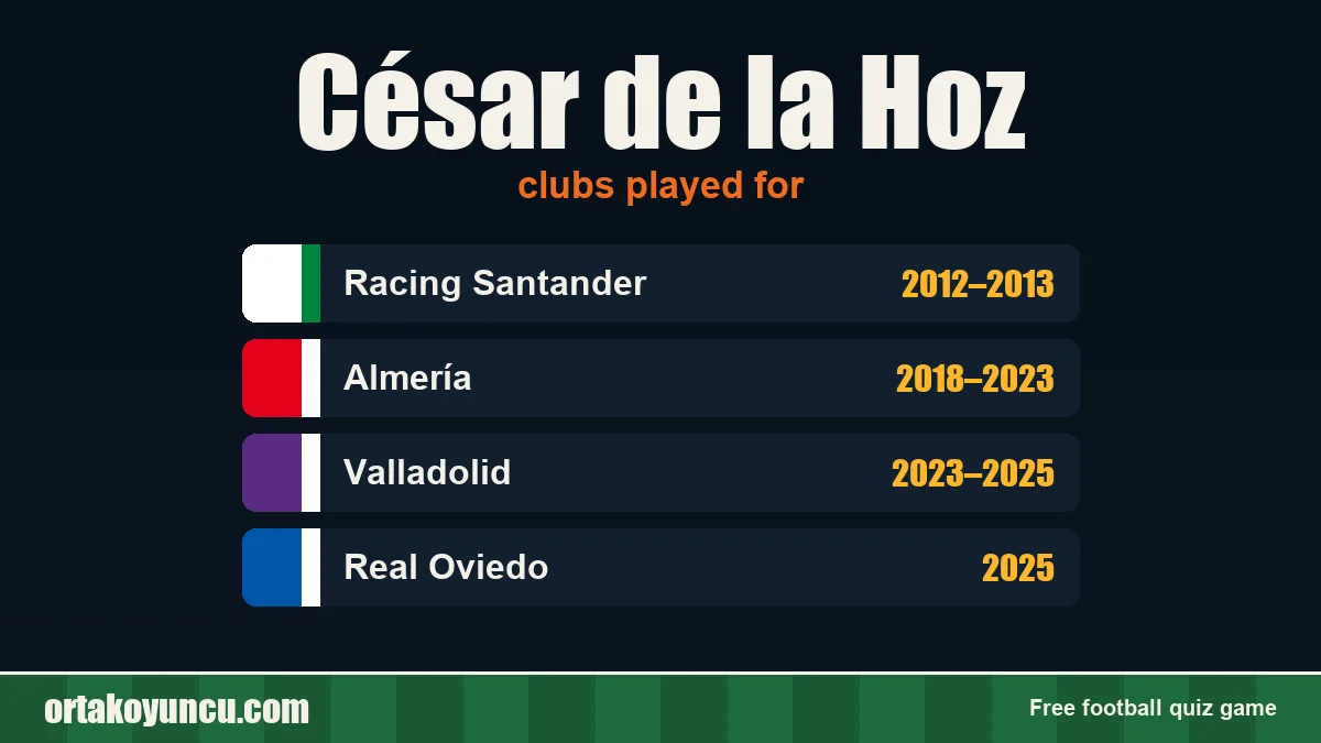 César de la Hoz: clubs and years