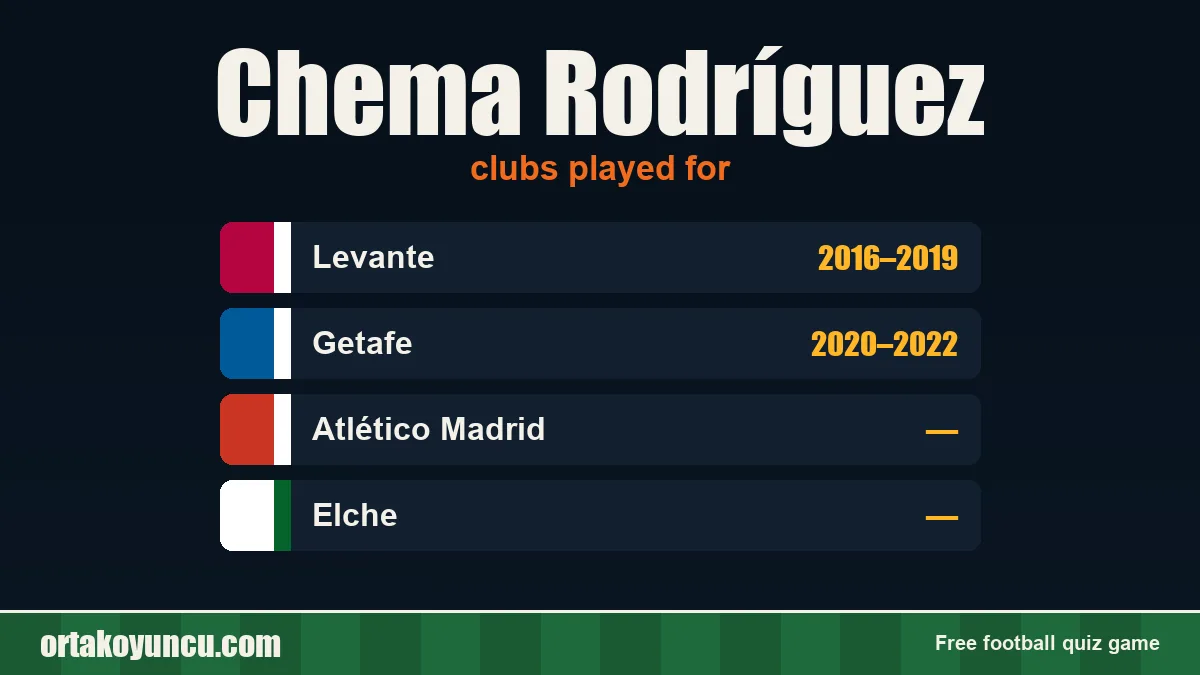 Chema Rodríguez: clubs and years