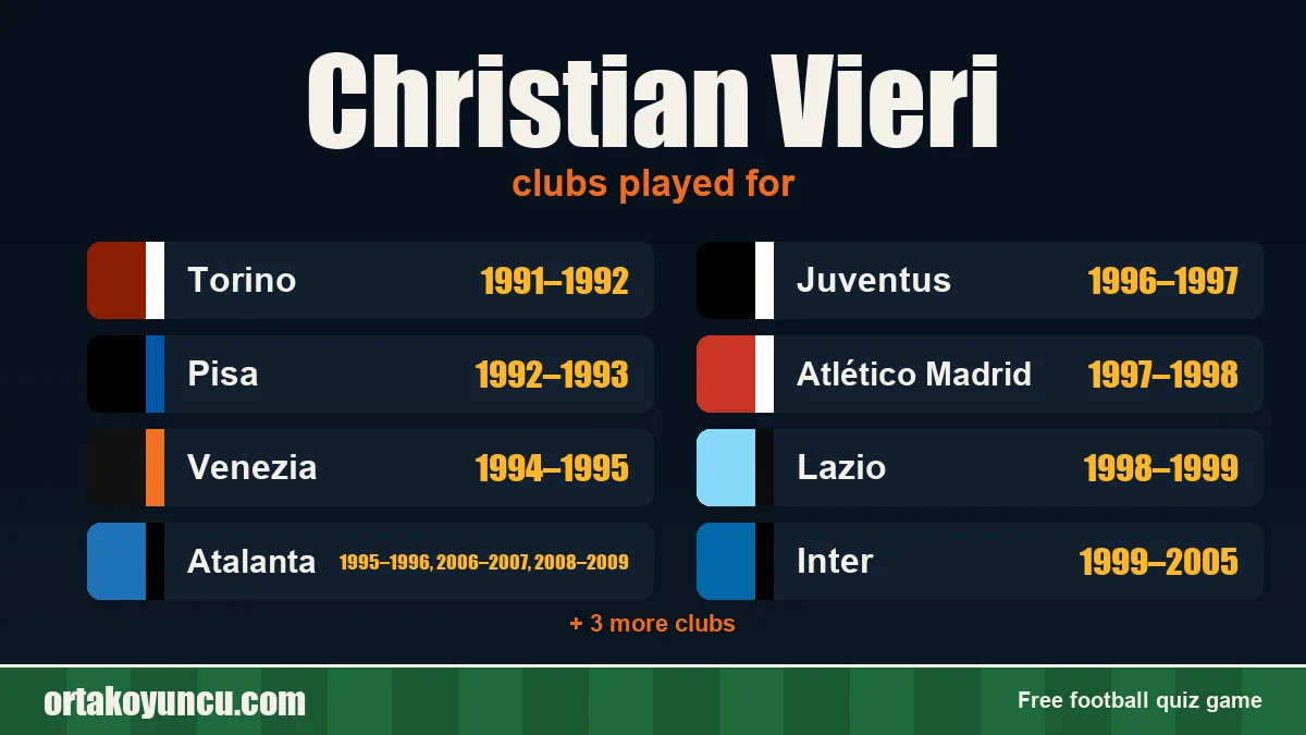Christian Vieri: clubs and years
