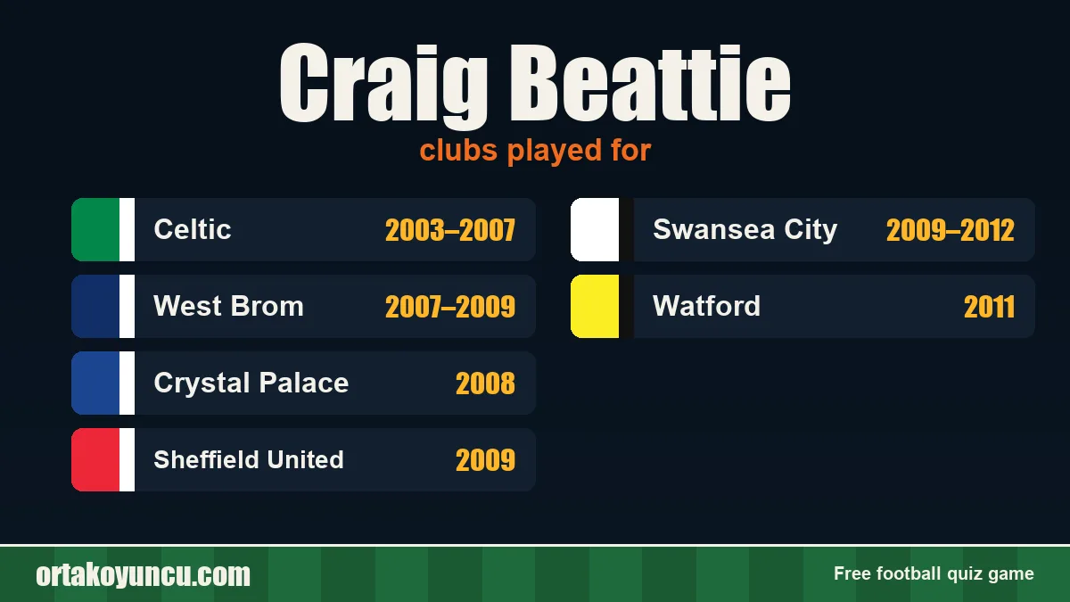 Craig Beattie: clubs and years