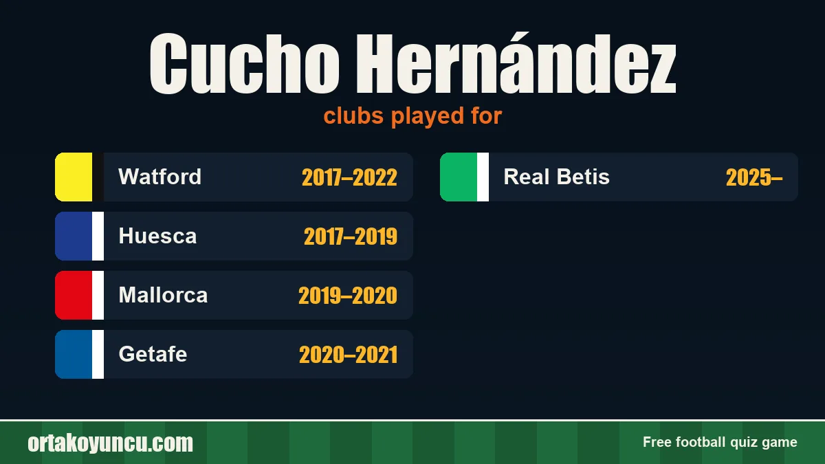 Cucho Hernández: clubs and years