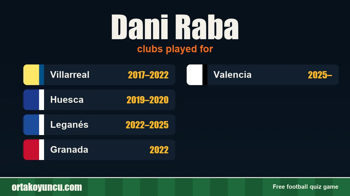 Dani Raba: clubs and years