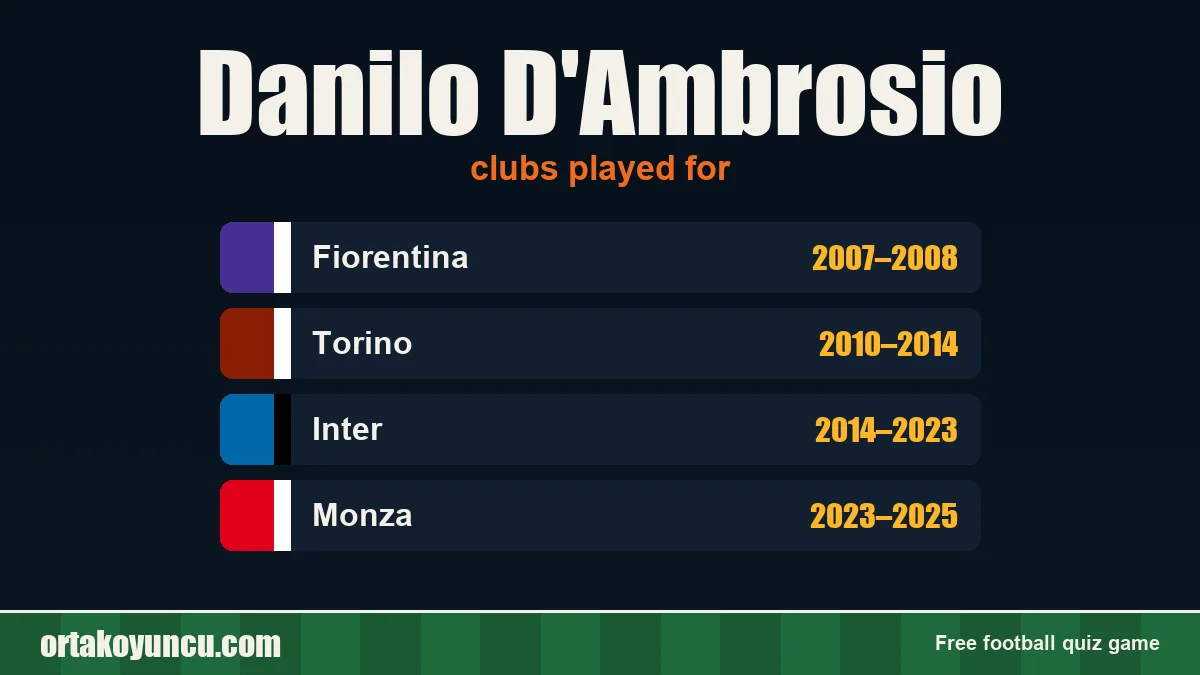 Danilo D'Ambrosio: clubs and years