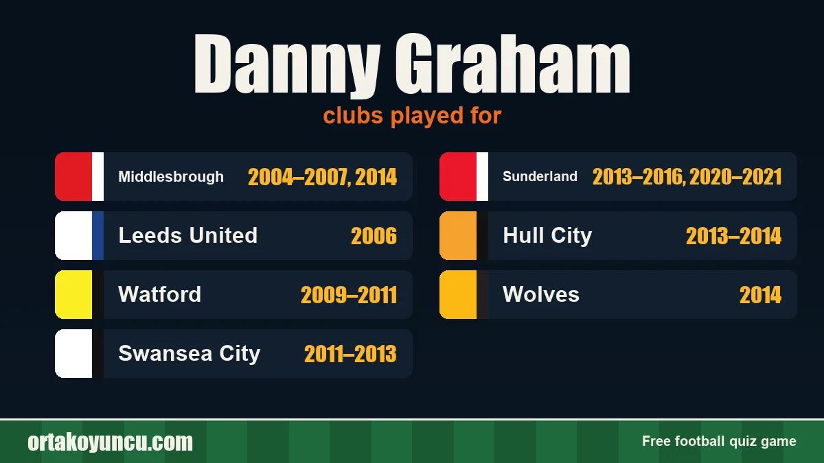 Danny Graham: clubs and years