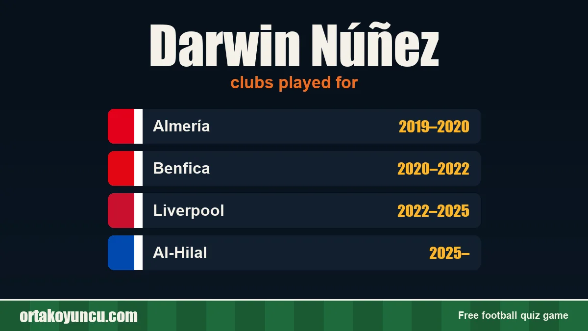 Darwin Núñez: clubs and years