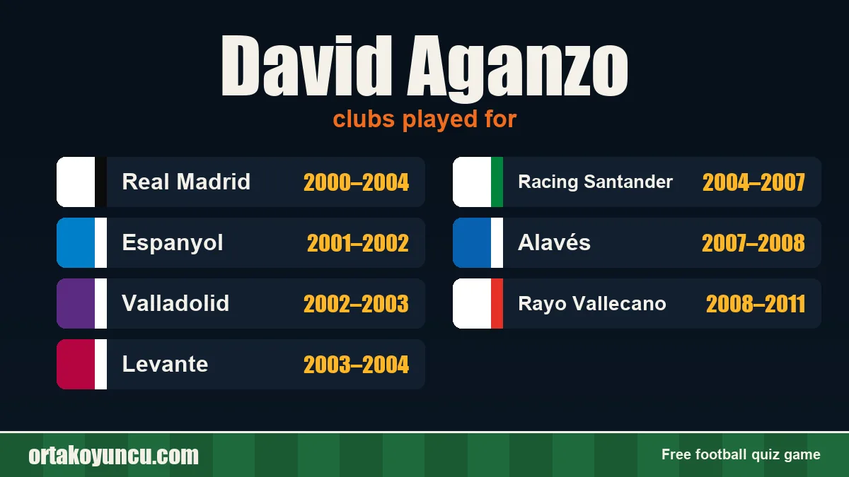 David Aganzo: clubs and years
