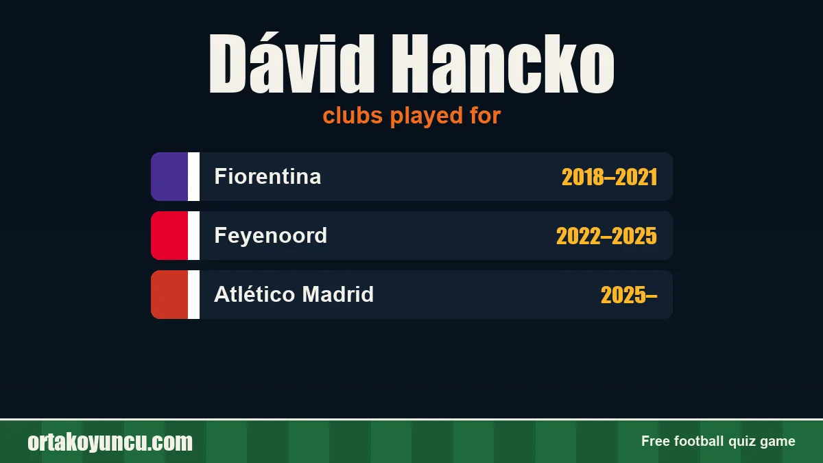 Dávid Hancko: clubs and years