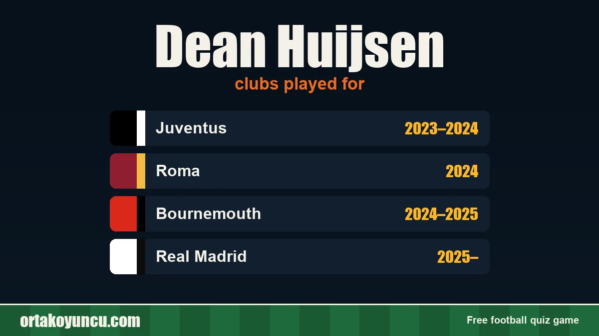 Dean Huijsen: clubs and years