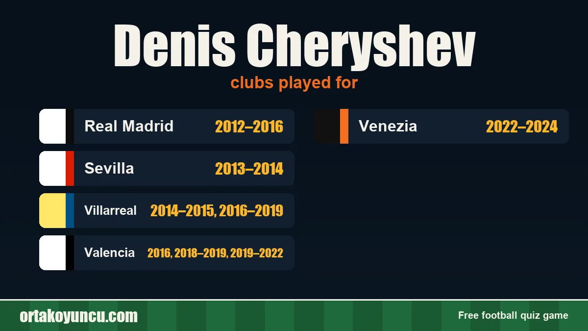 Denis Cheryshev: clubs and years