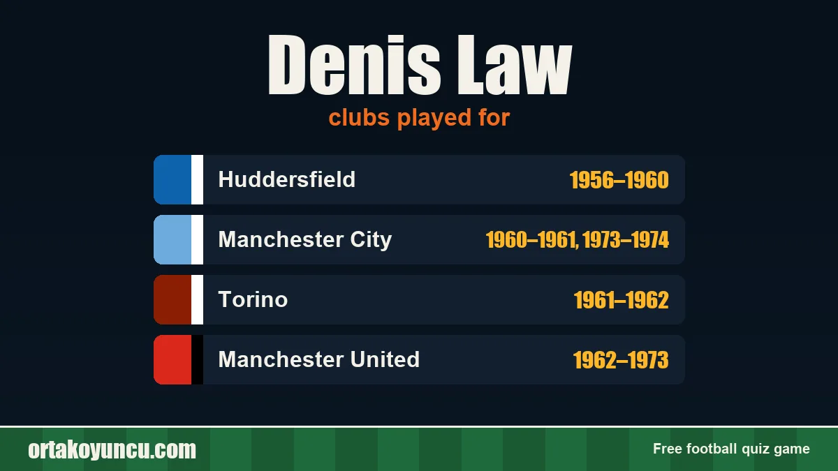 Denis Law: clubs and years