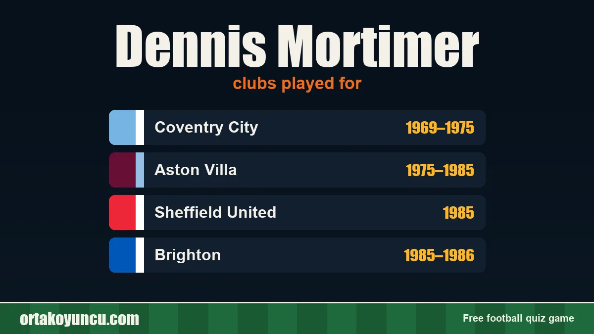 Dennis Mortimer: clubs and years