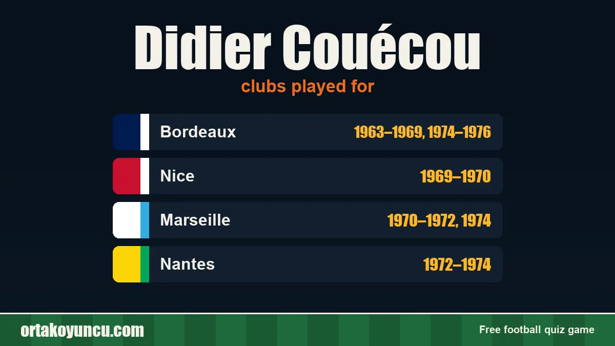 Didier Couécou: clubs and years