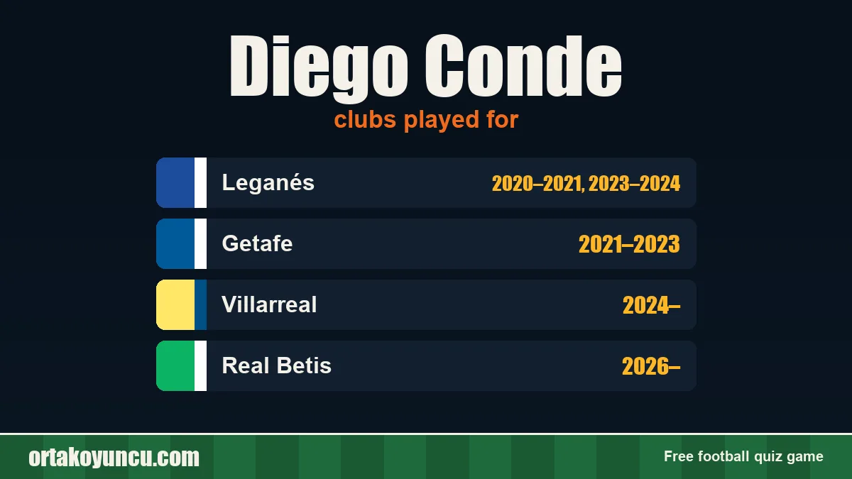 Diego Conde: clubs and years